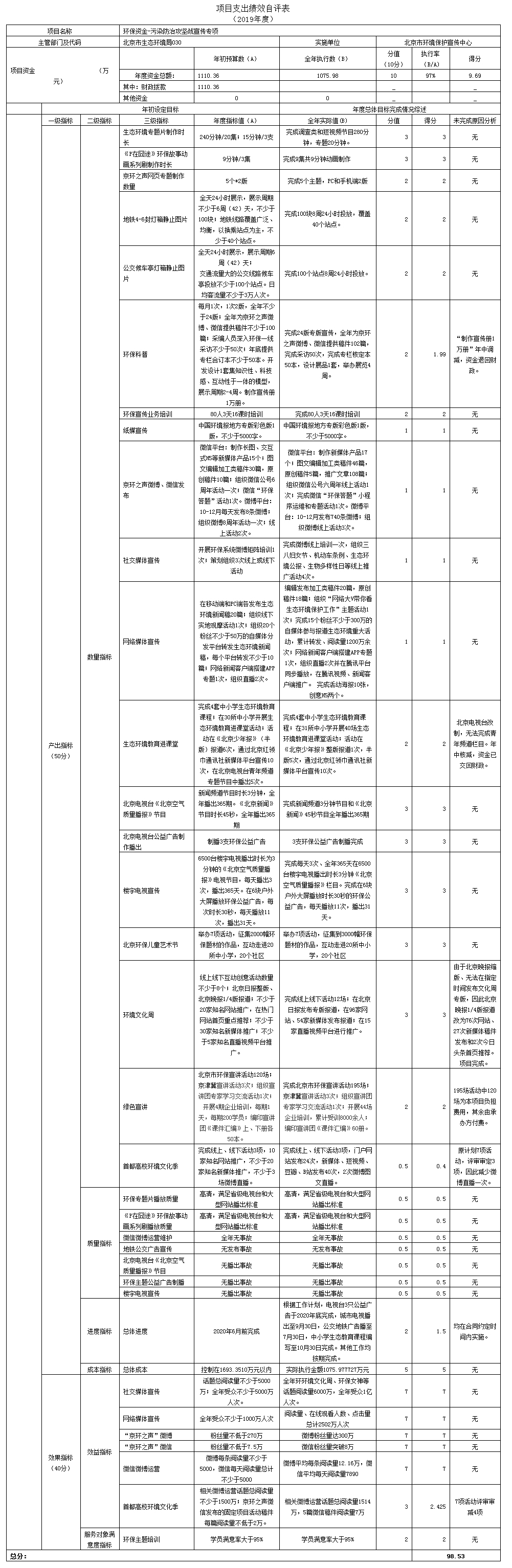 項目支出績效自評表(2019年度) 項目支出績效自評表(2019年度)