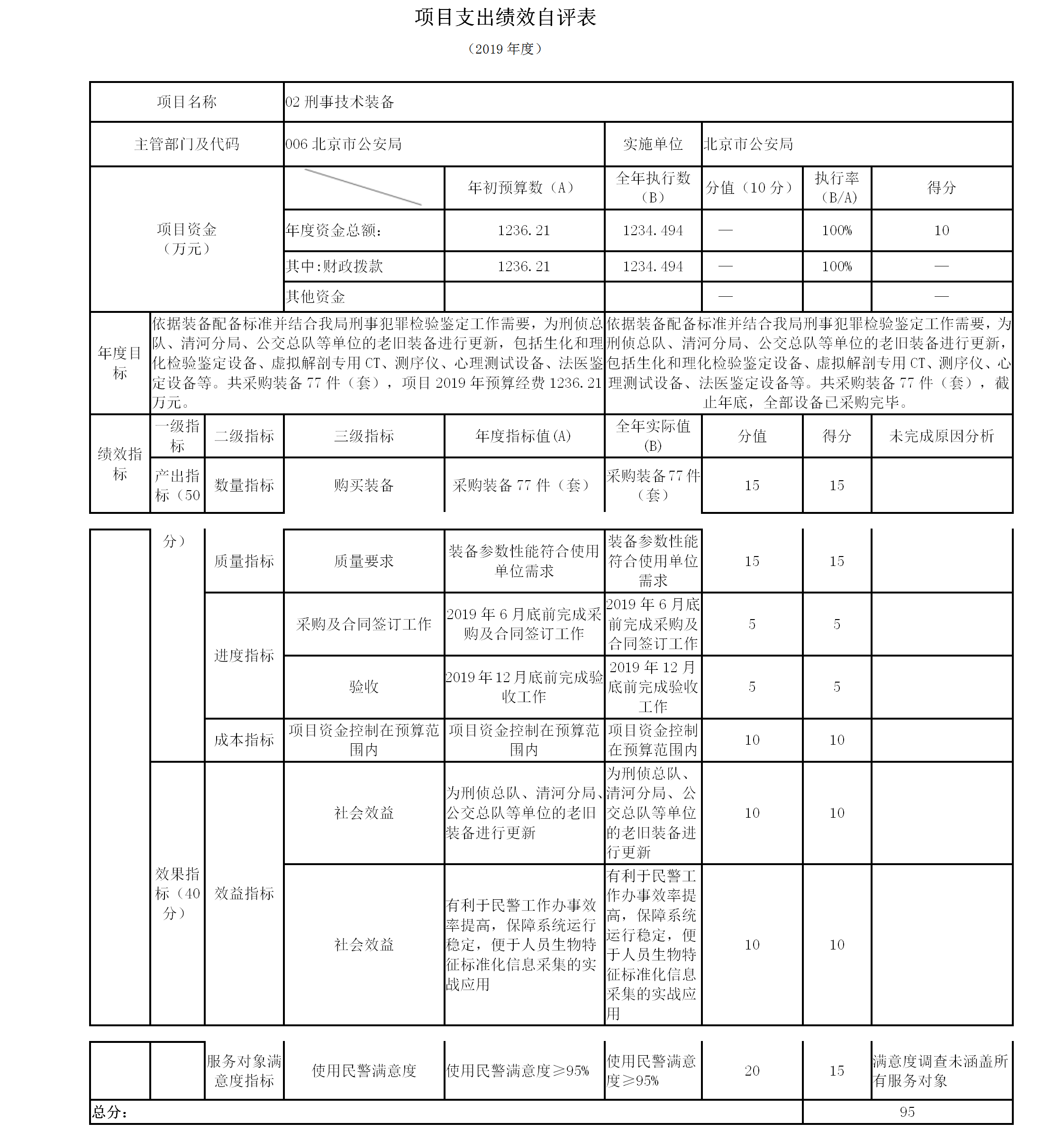項目支出績效自評表 項目支出績效自評表