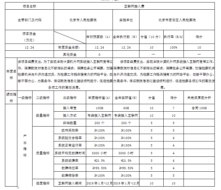 項目支出績效自評表 項目支出績效自評表