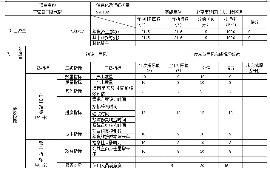 項目支出績效自評表 項目支出績效自評表