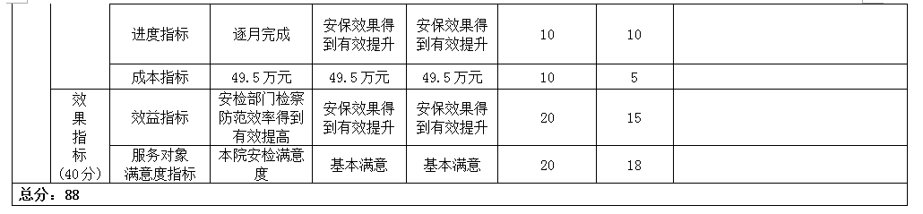 項目支出績效自評表 項目支出績效自評表