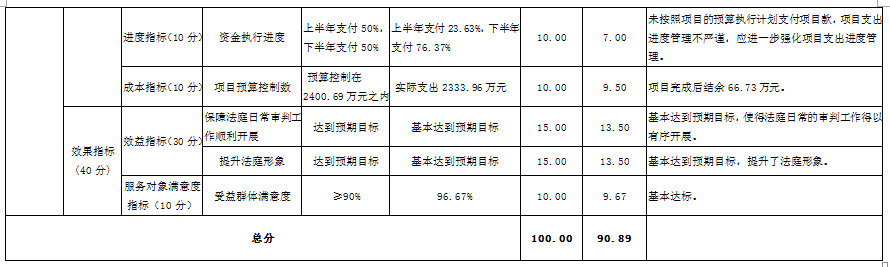 北京市高級人民法院辦案業務費項目 北京市高級人民法院辦案業務費項目