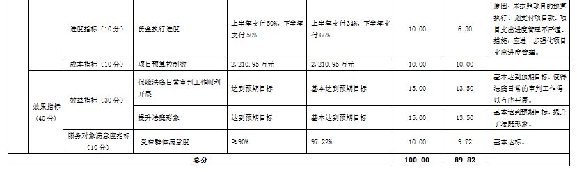 辦案業務費 辦案業務費