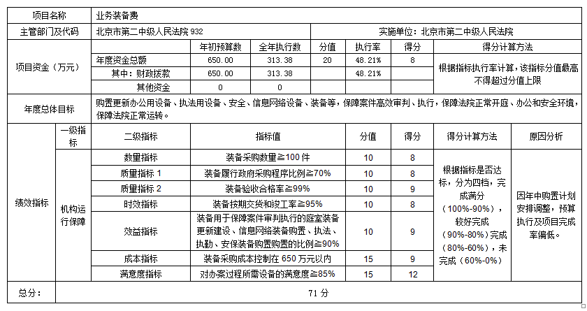 項目支出績效自評表 項目支出績效自評表