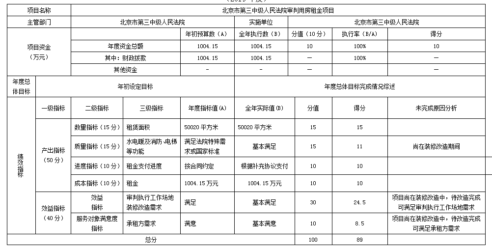 項目支出績效自評表 項目支出績效自評表