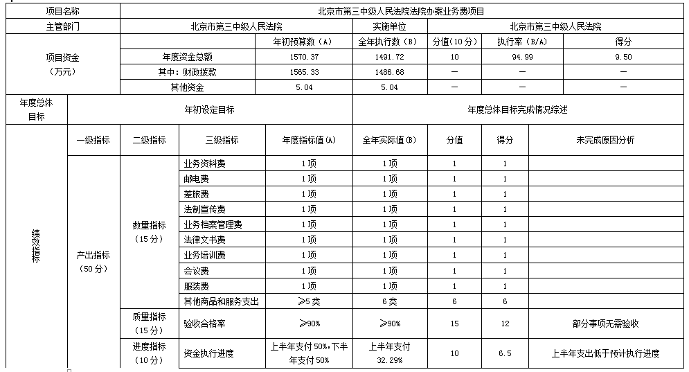 項目支出績效自評表 項目支出績效自評表