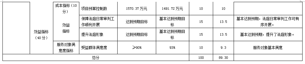項目支出績效自評表 項目支出績效自評表