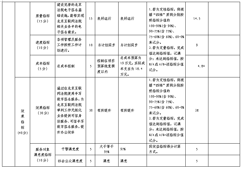 項目支出績效自評表 項目支出績效自評表