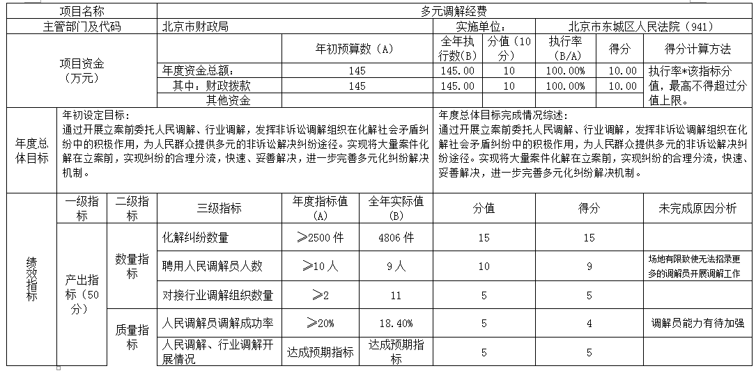項目支出績效自評表 項目支出績效自評表