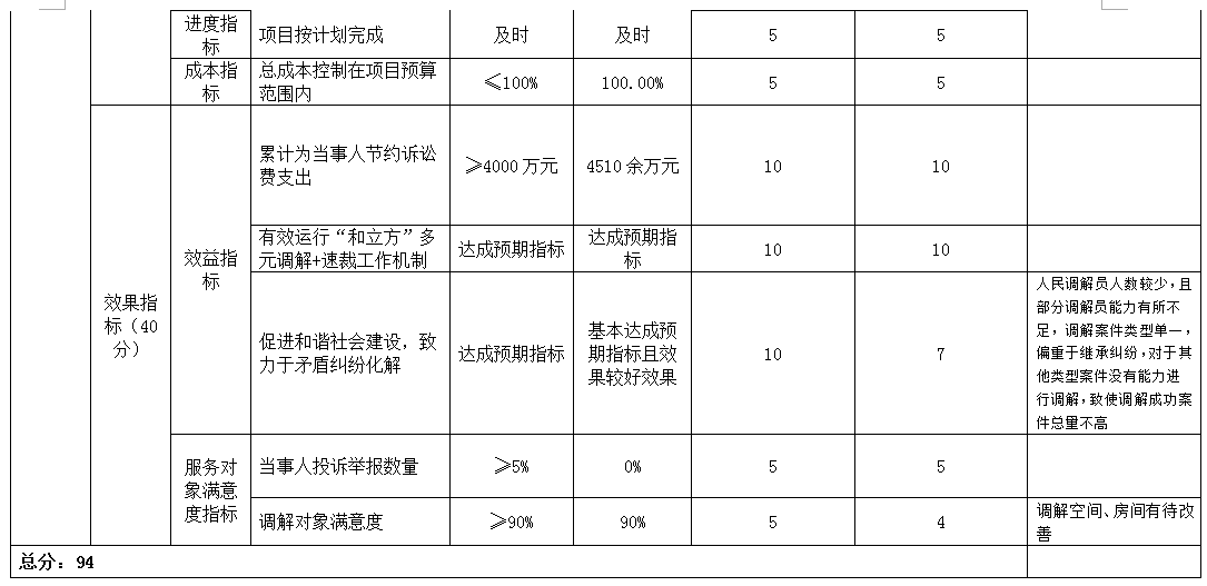 項目支出績效自評表 項目支出績效自評表