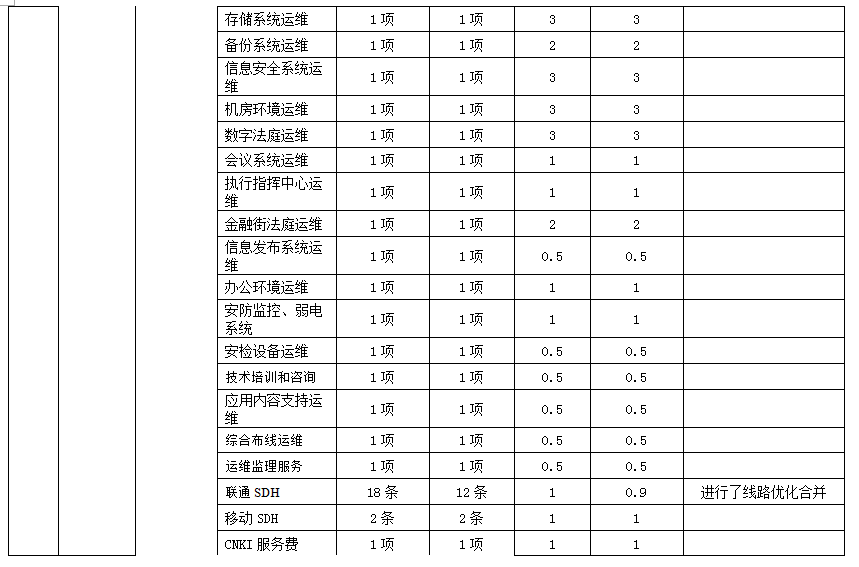 項目支出績效自評表 項目支出績效自評表