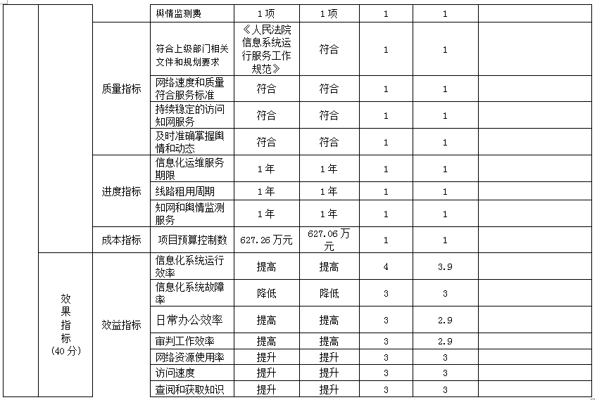項目支出績效自評表 項目支出績效自評表