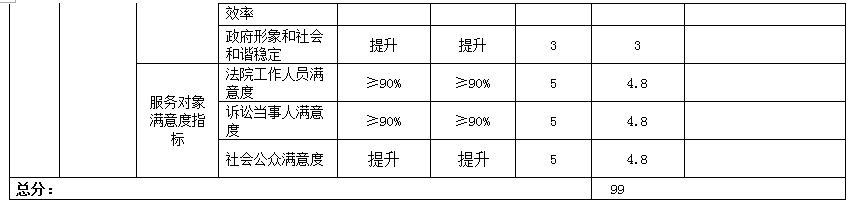 項目支出績效自評表 項目支出績效自評表