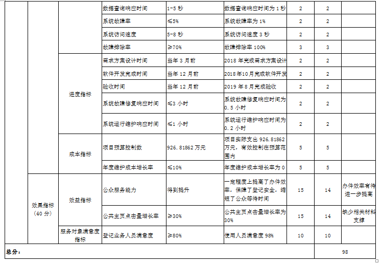 項目支出績效自評表 項目支出績效自評表
