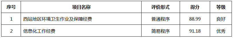 北京西站地區管理委員會2019年度部門決算