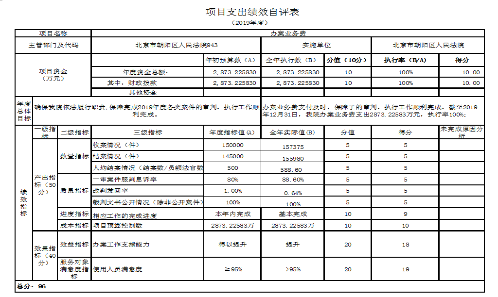 項目支出績效自評表 項目支出績效自評表