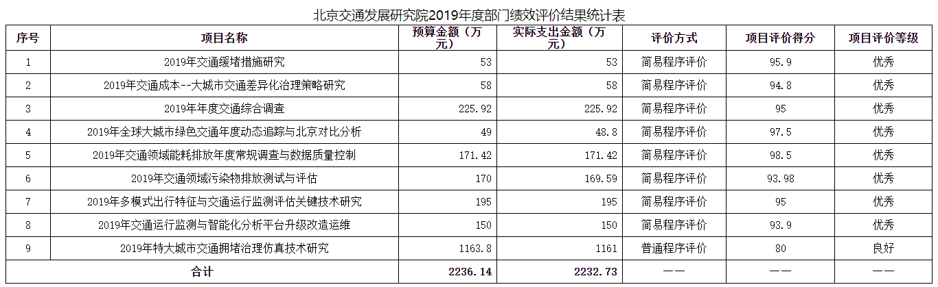 部門績效評價結果統計表.png 部門績效評價結果統計表.png