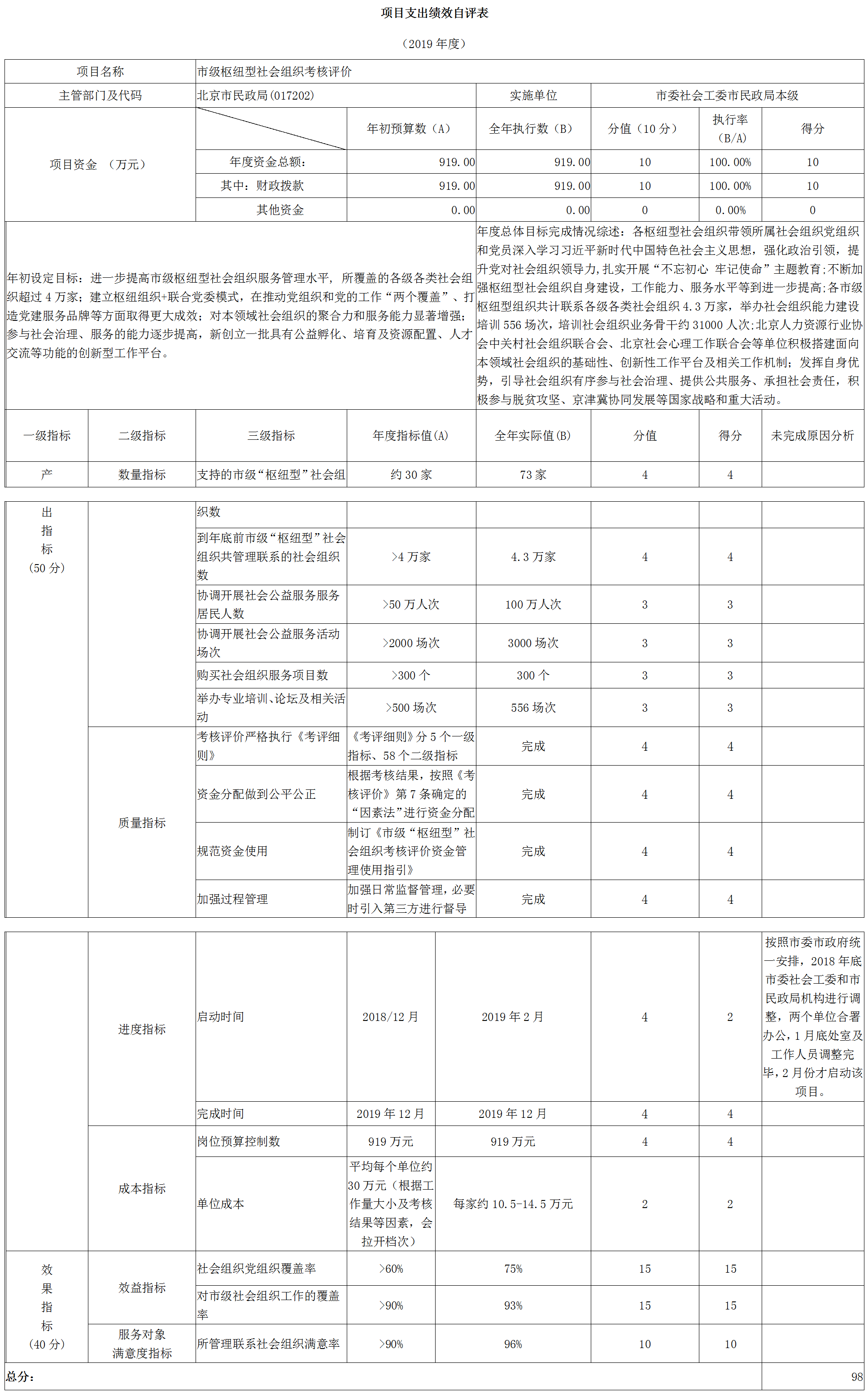 項目支出績效自評表