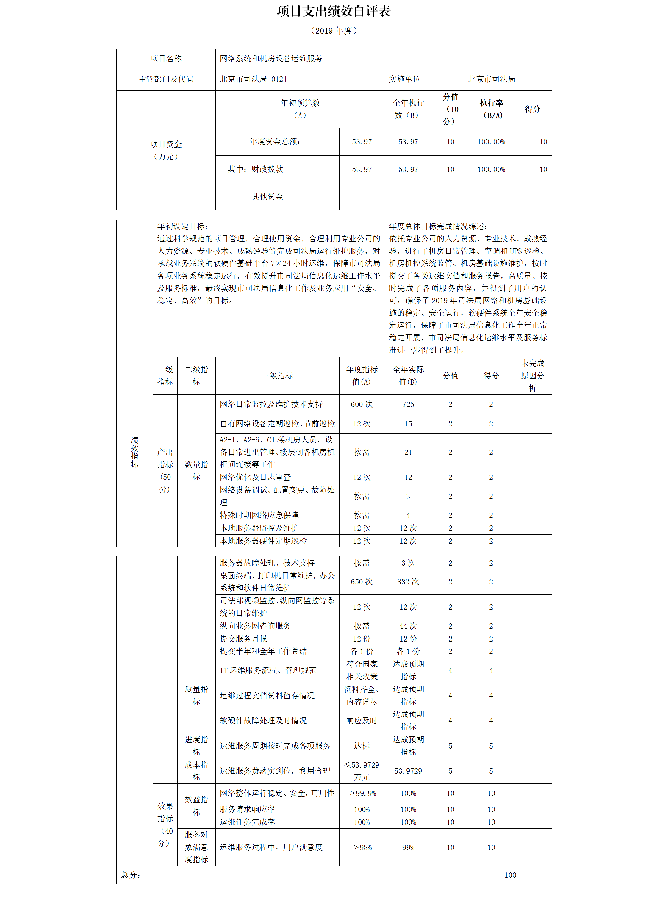 項目支出績效自評表 項目支出績效自評表