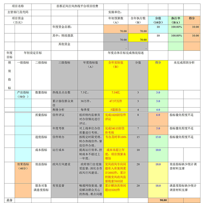 項目支出績效自評表
