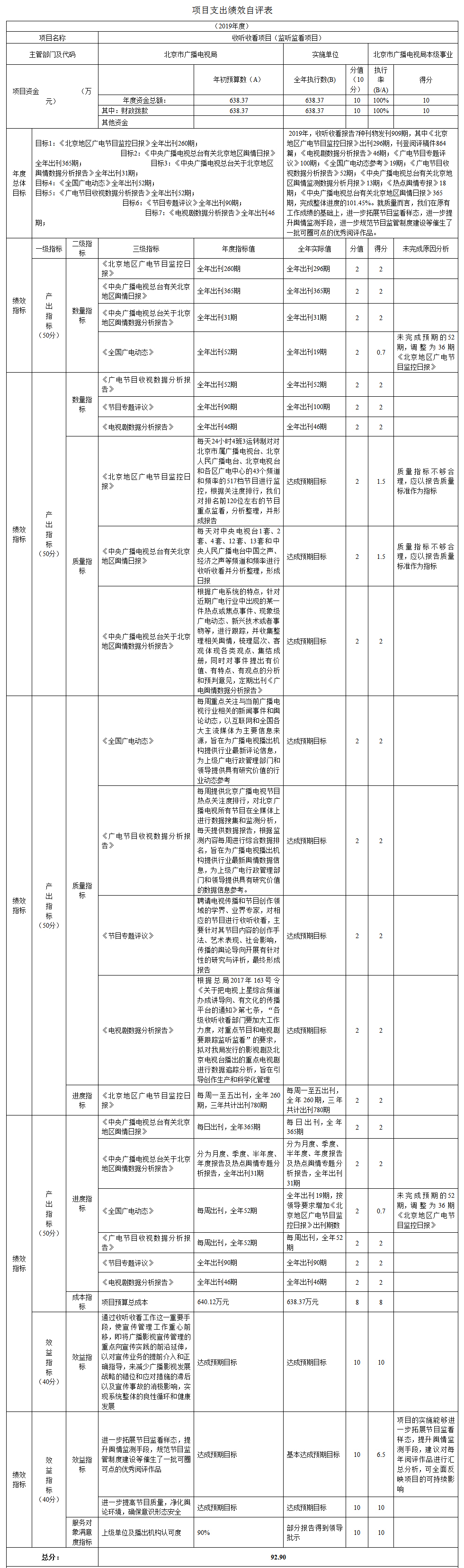 項目支出績效自評表 項目支出績效自評表