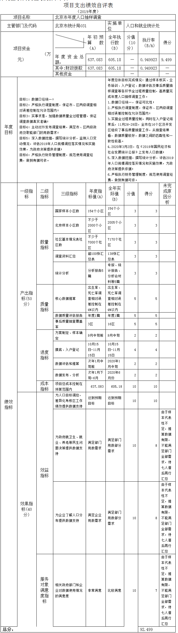 項目支出績效自評表