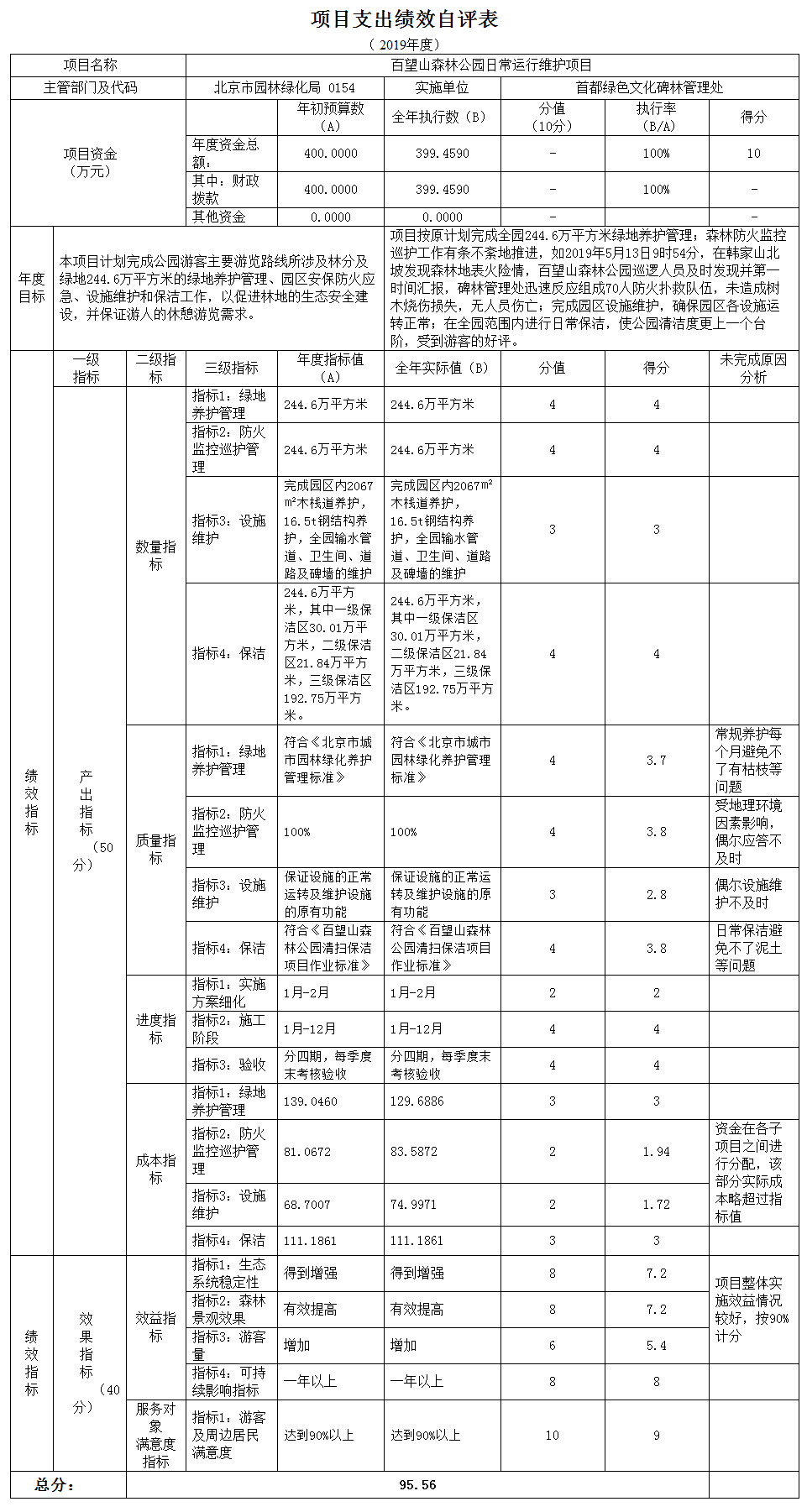 項目支出績效自評表 項目支出績效自評表