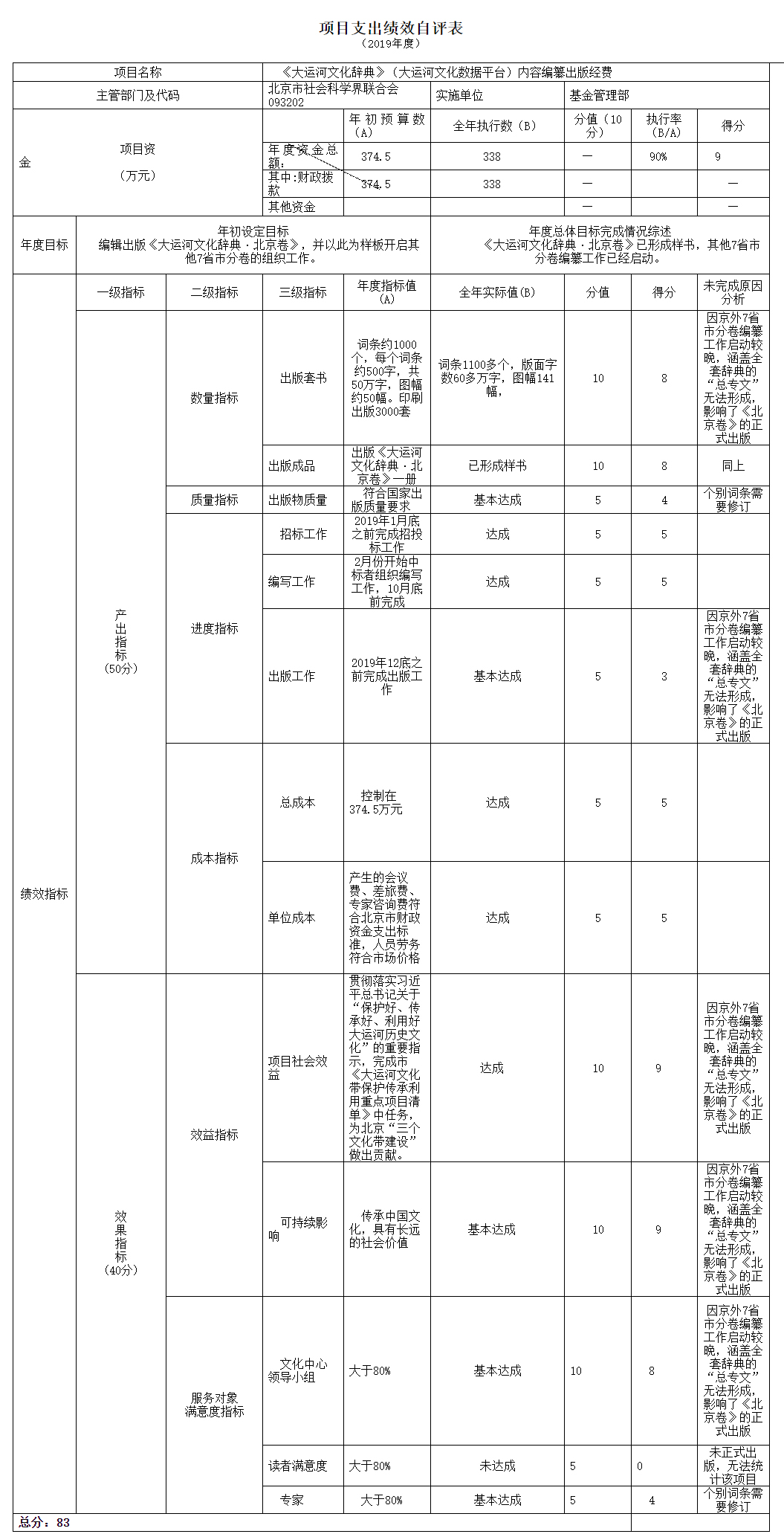 項目支出績效自評表 項目支出績效自評表