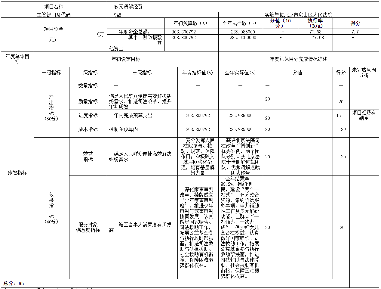 項目支出績效自評表 項目支出績效自評表