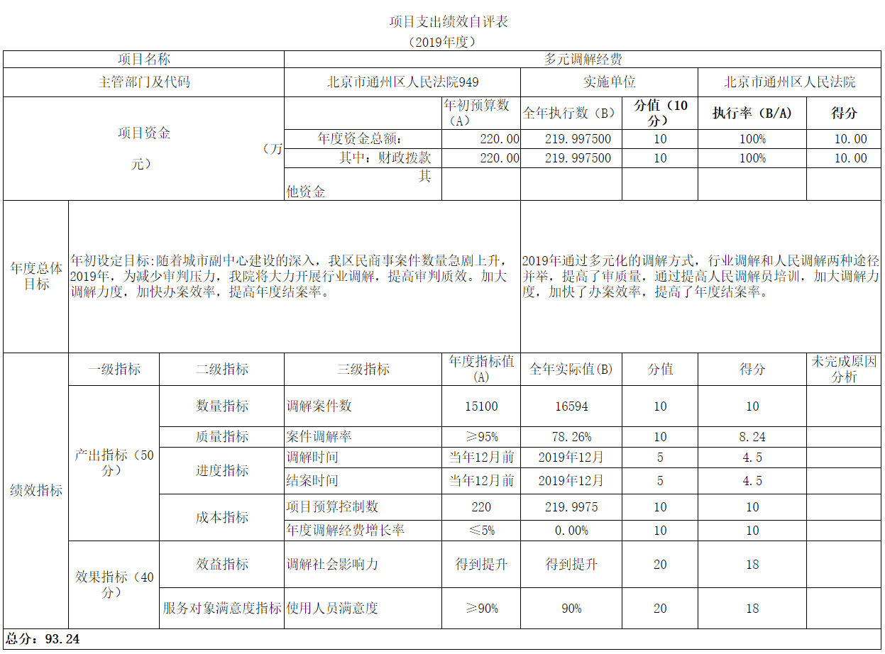 項目支出績效自評表 項目支出績效自評表