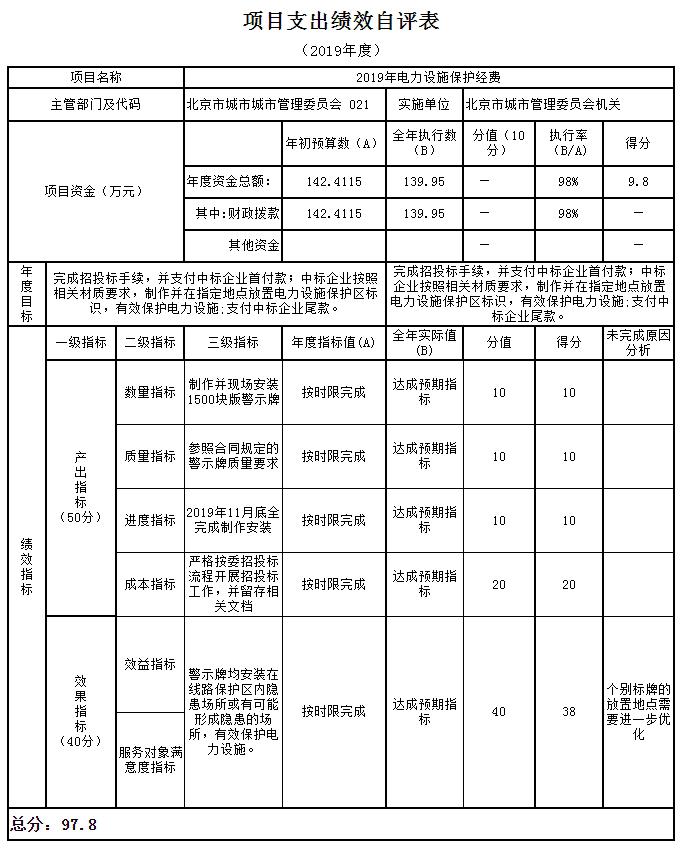 項目支出績效自評表