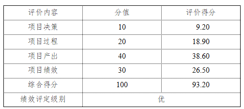 相關評分表 相關評分表