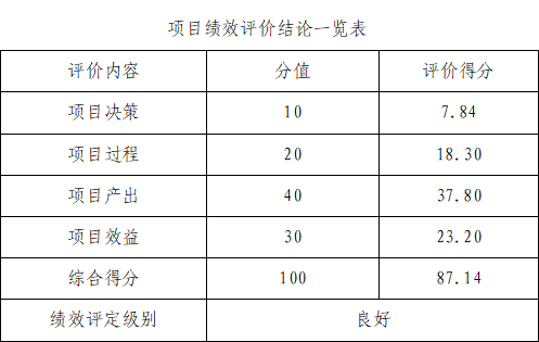 項目績效評價結論一覽表 項目績效評價結論一覽表