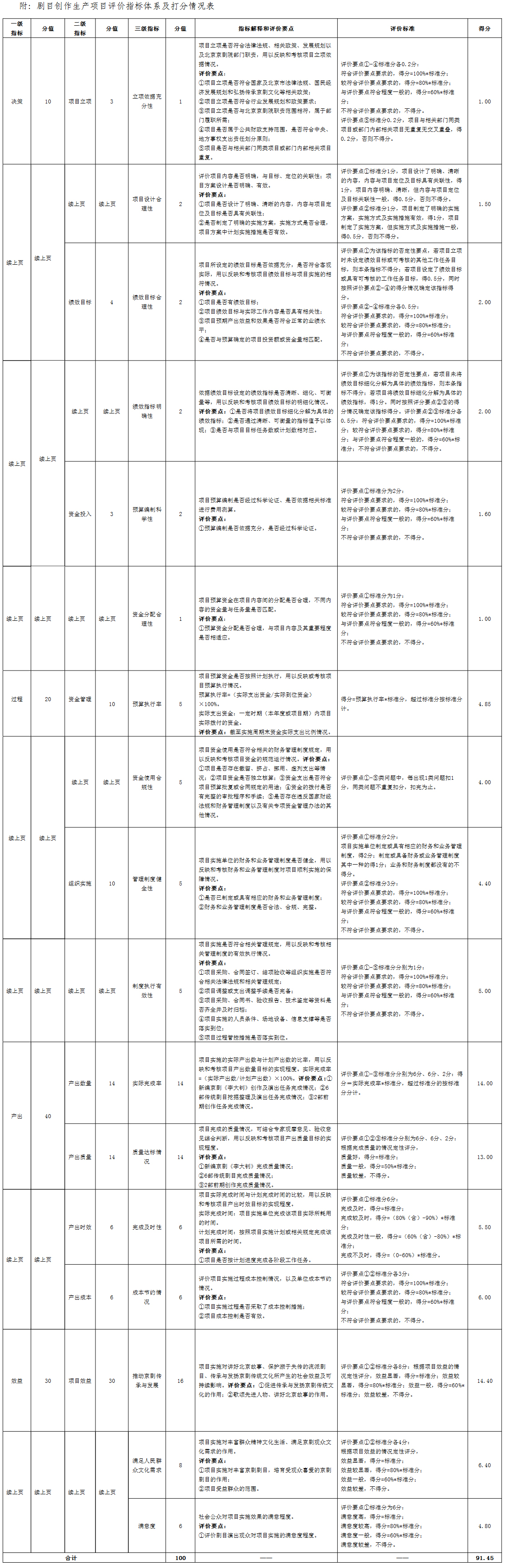 附:劇目創作生產項目評價指標體係及打分情況表 附:劇目創作生產項目評價指標體係及打分情況表
