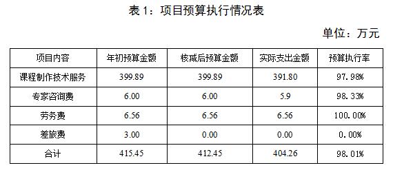 表1:項目預算執行情況表 表1:項目預算執行情況表
