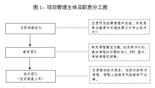 圖1:項目管理主體及職責分工圖 圖1:項目管理主體及職責分工圖