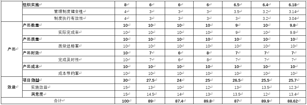 綜合評價情況及評價結論相關評分表 綜合評價情況及評價結論相關評分表