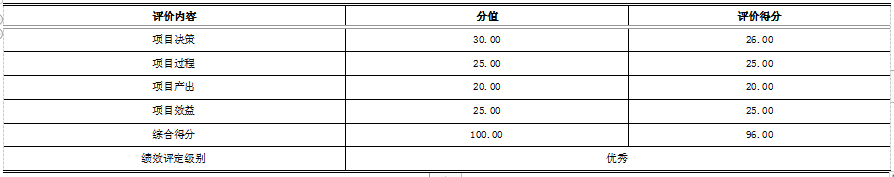 2020年度“安保安檢費用”項目績效評價結論一覽表 2020年度“安保安檢費用”項目績效評價結論一覽表