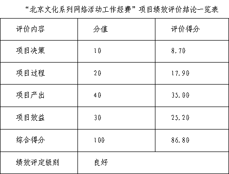 “北京文化係列網絡活動工作經費”項目績效評價結論一覽表 “北京文化係列網絡活動工作經費”項目績效評價結論一覽表