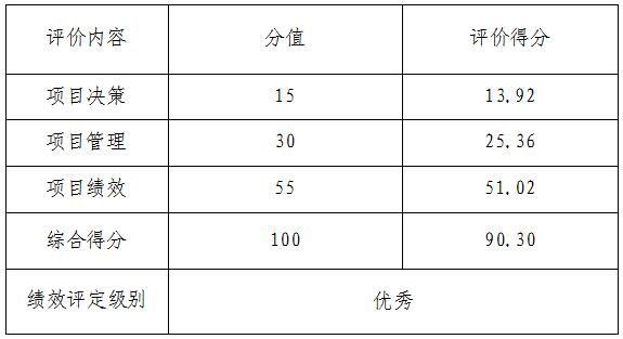 績效評價結論一覽表 績效評價結論一覽表