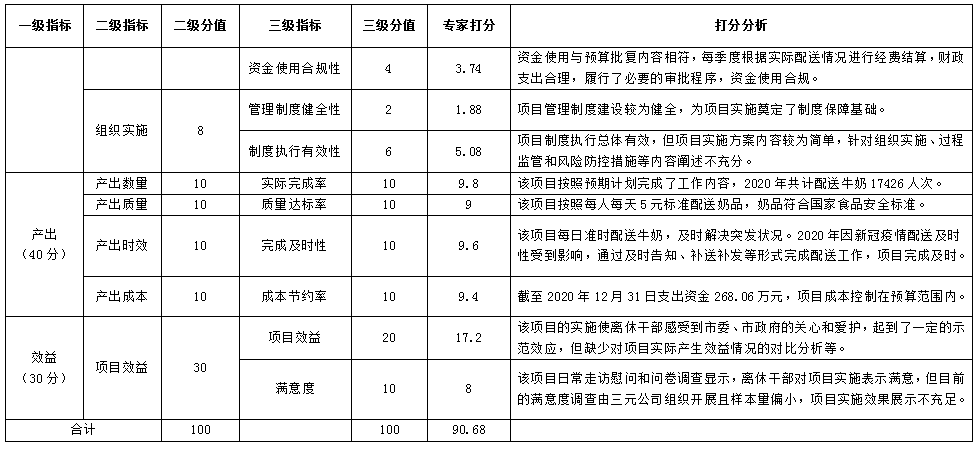 中共北京市委老幹部局為全市抗日戰爭時期參加革命工作離休幹部送牛奶經費項目績效評價指標體係及評分表 中共北京市委老幹部局為全市抗日戰爭時期參加革命工作離休幹部送牛奶經費項目績效評價指標體係及評分表