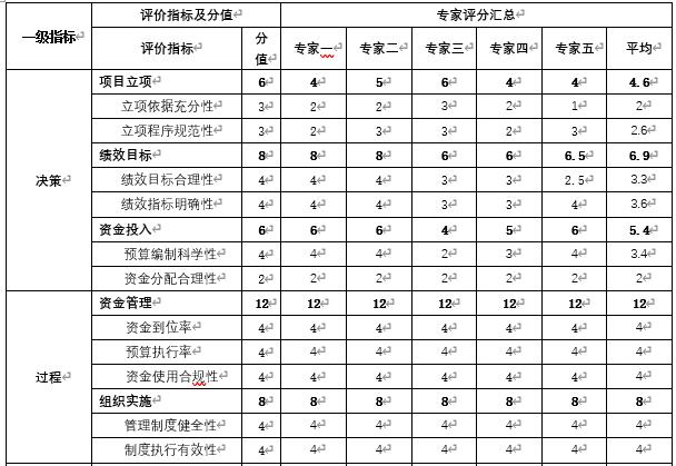專家評分匯總表 專家評分匯總表