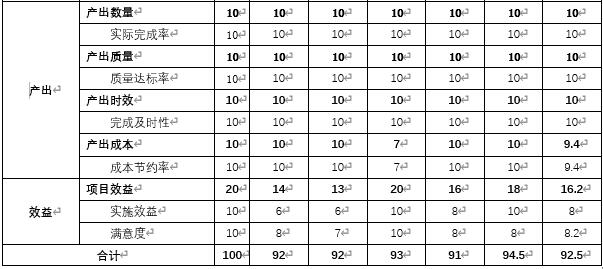 專家評分匯總表 專家評分匯總表