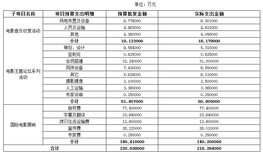 項目預算批複合計220.94萬元,實際支出219.28萬元 項目預算批複合計220.94萬元,實際支出219.28萬元