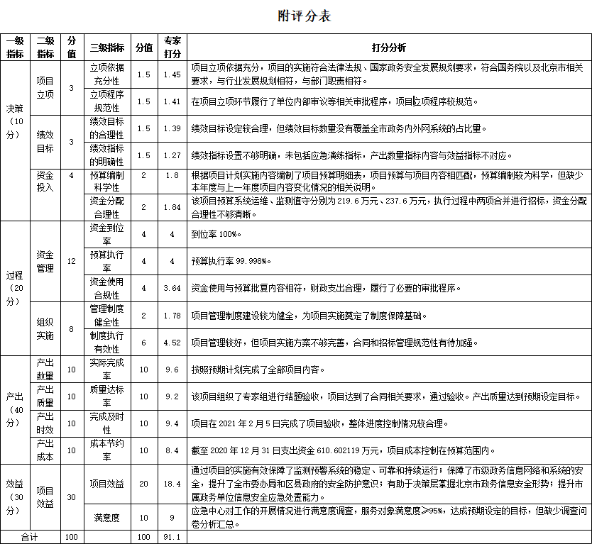 附評分表 附評分表