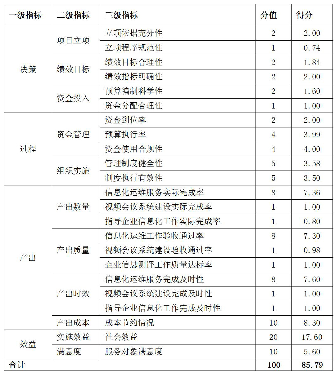 表:綜合評價得分情況表 表:綜合評價得分情況表