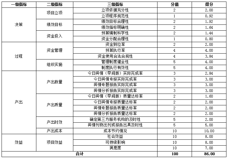 綜合評價情況及評價結論相關評分表 綜合評價情況及評價結論相關評分表