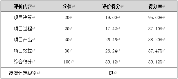 彩票市場調控資金支出項目總體評價得分 彩票市場調控資金支出項目總體評價得分