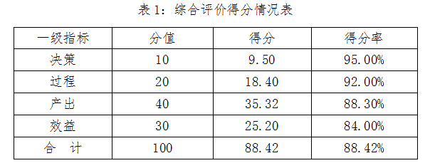 表1:綜合評價得分情況表 表1:綜合評價得分情況表
