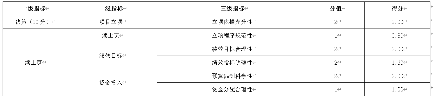 表3:決策指標設定及評分情況表 表3:決策指標設定及評分情況表